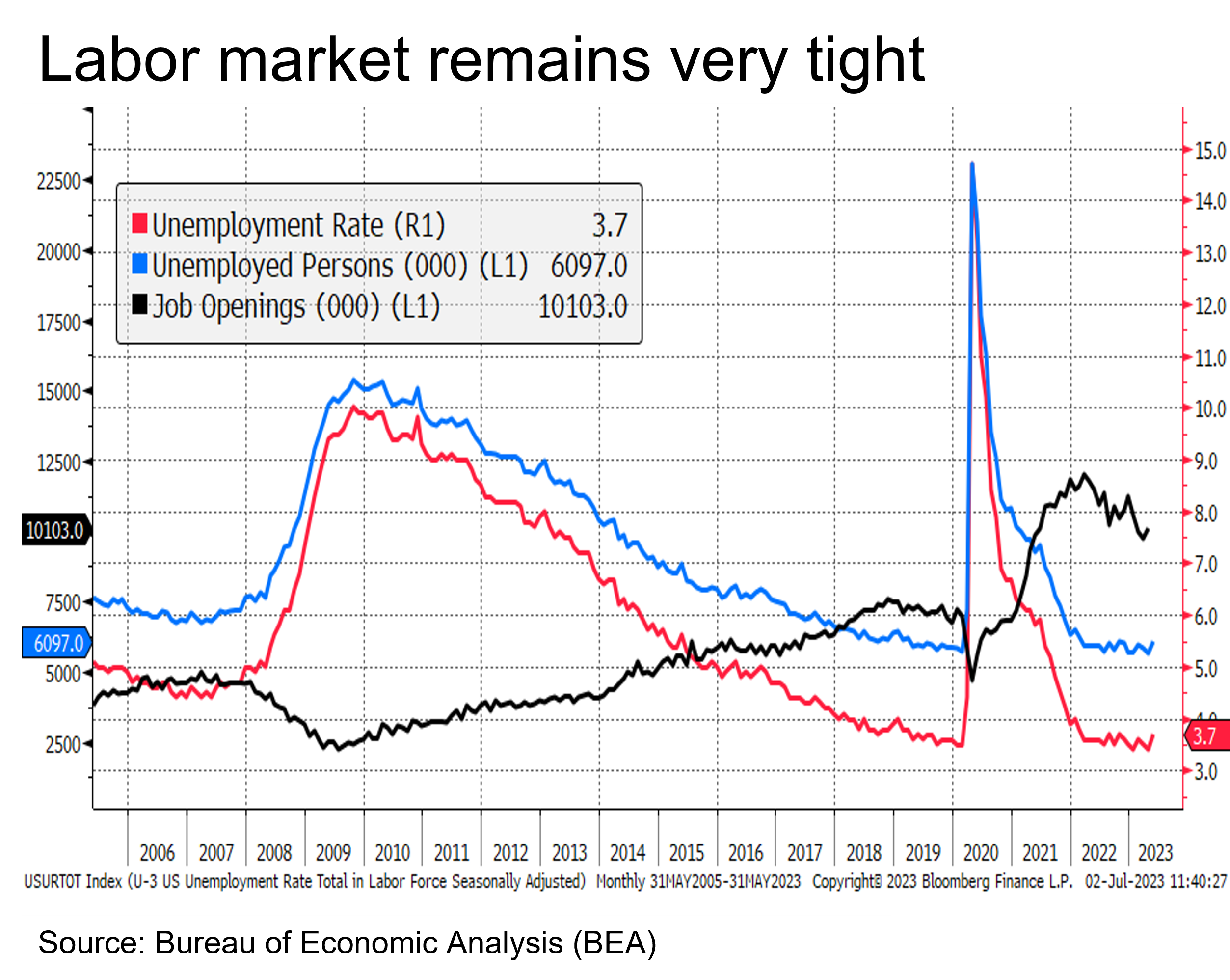 Labor Market Remains Tight Graph