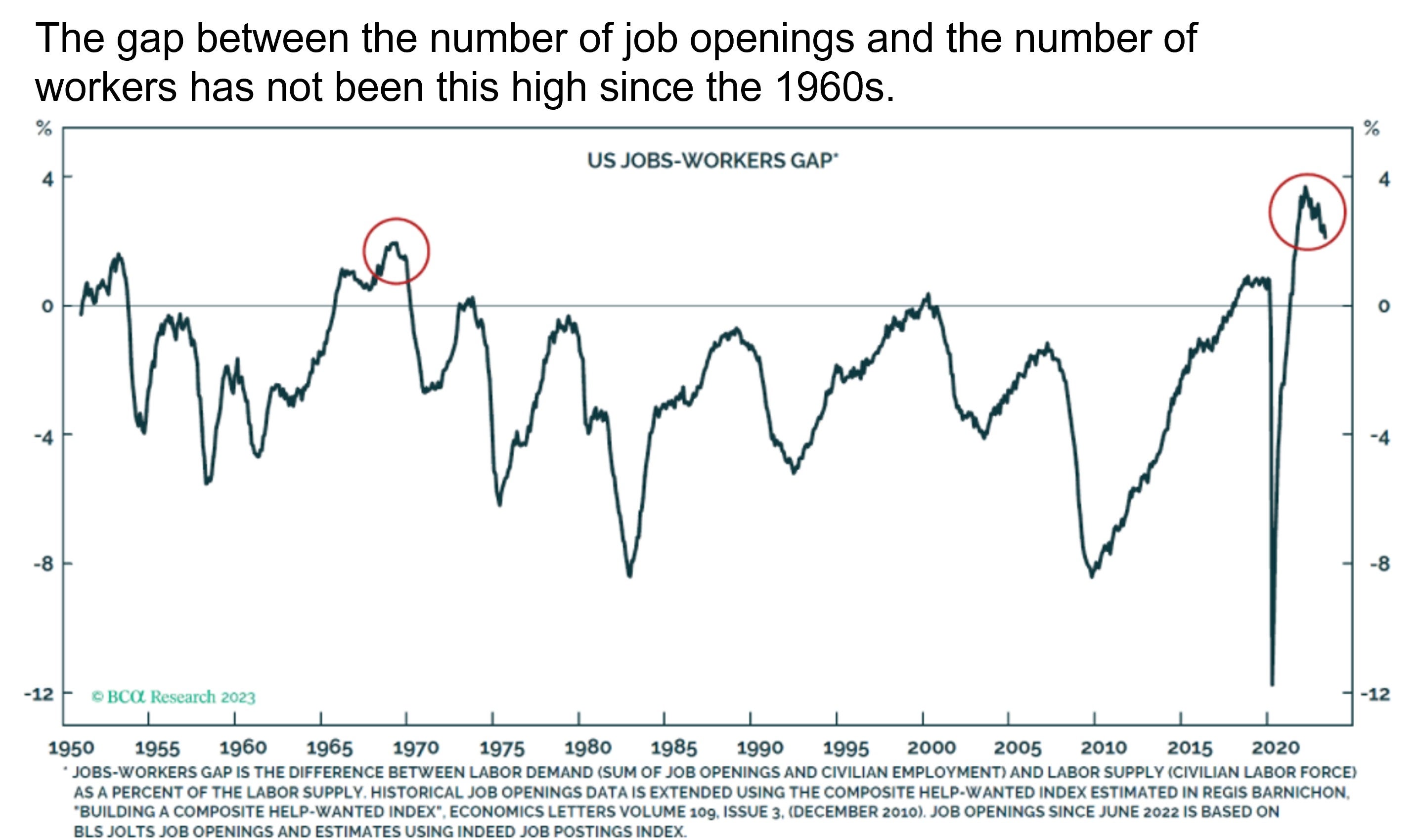 Job Openings Graph