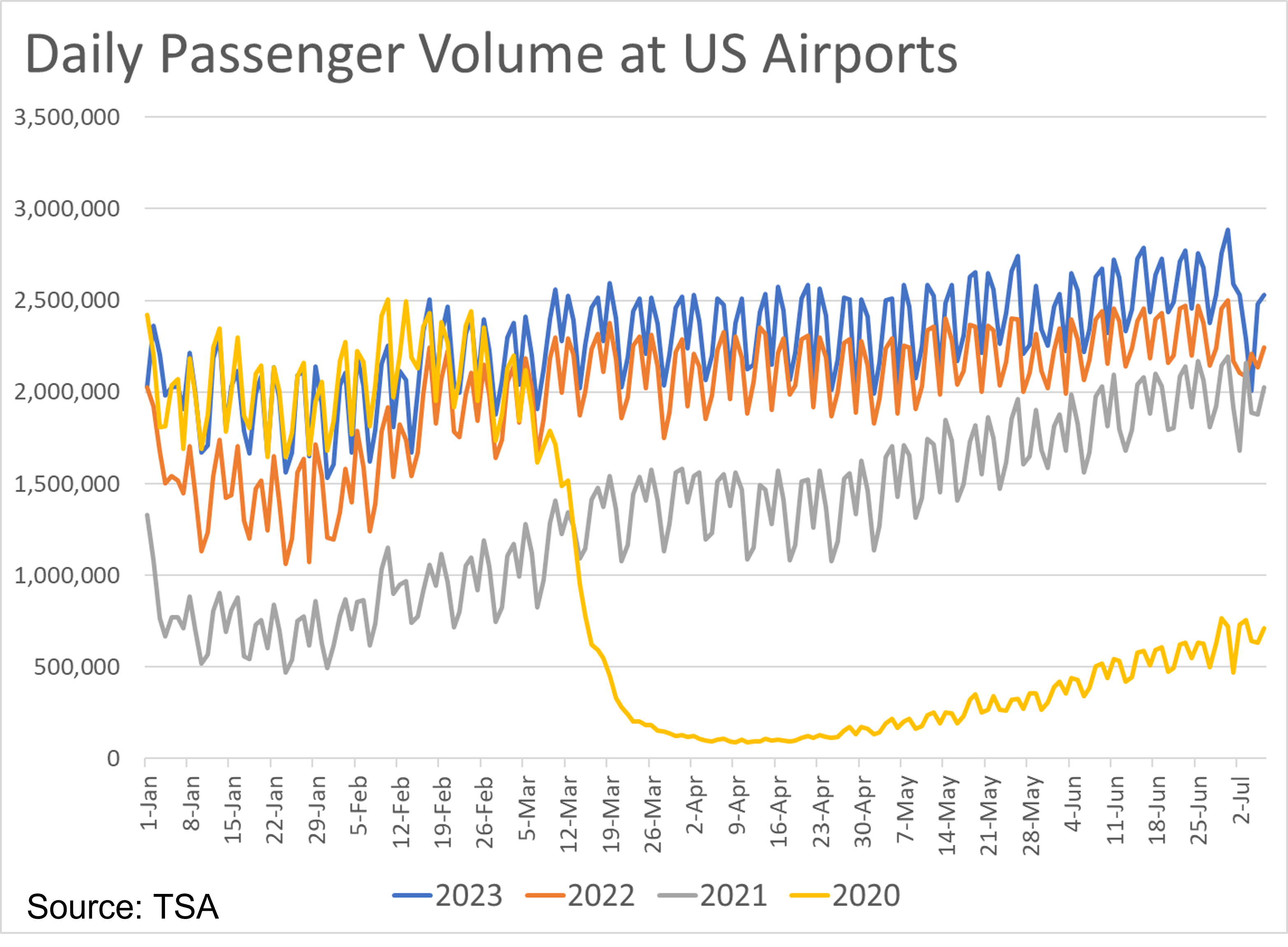 Airport passenger volume graph