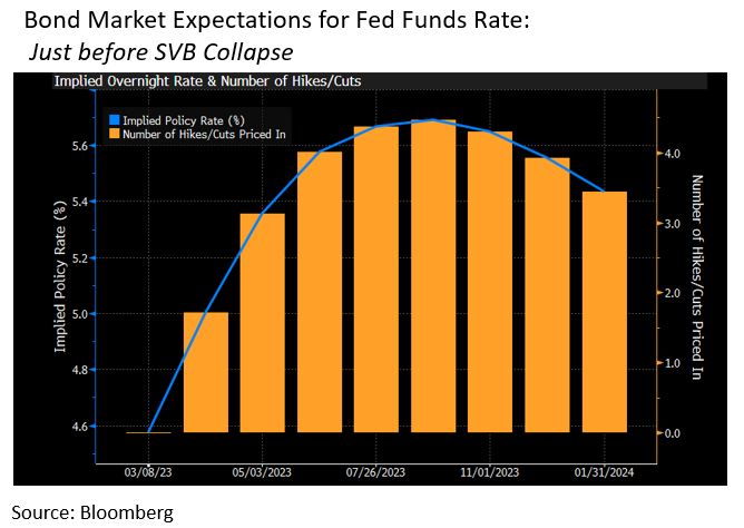 Chart showing market expectations for Fed Funds Rate