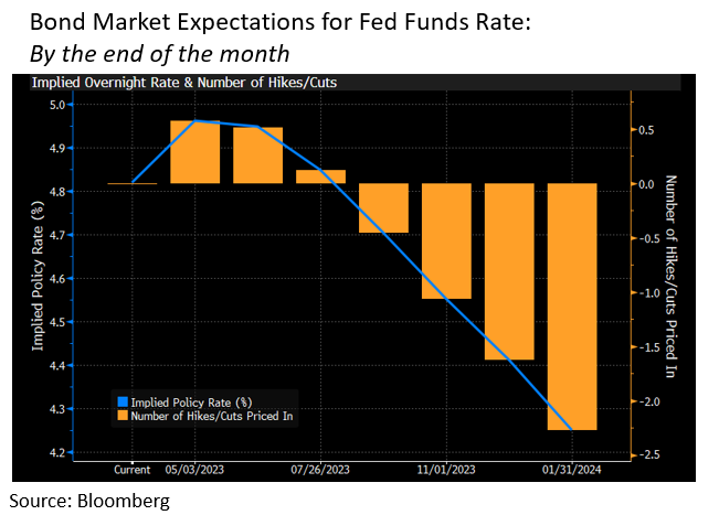 Chart showing market expectations for Fed Funds Rate