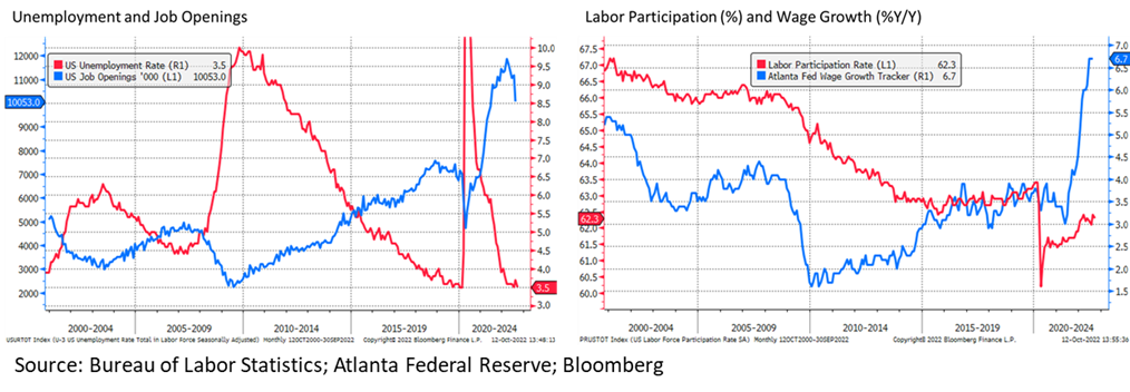 Unemployment and Job Openings Chart